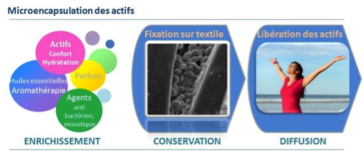 EuraTex : technologie de microencapsulation Euracli pour tissus parfumés et textiles fonctionnalisés